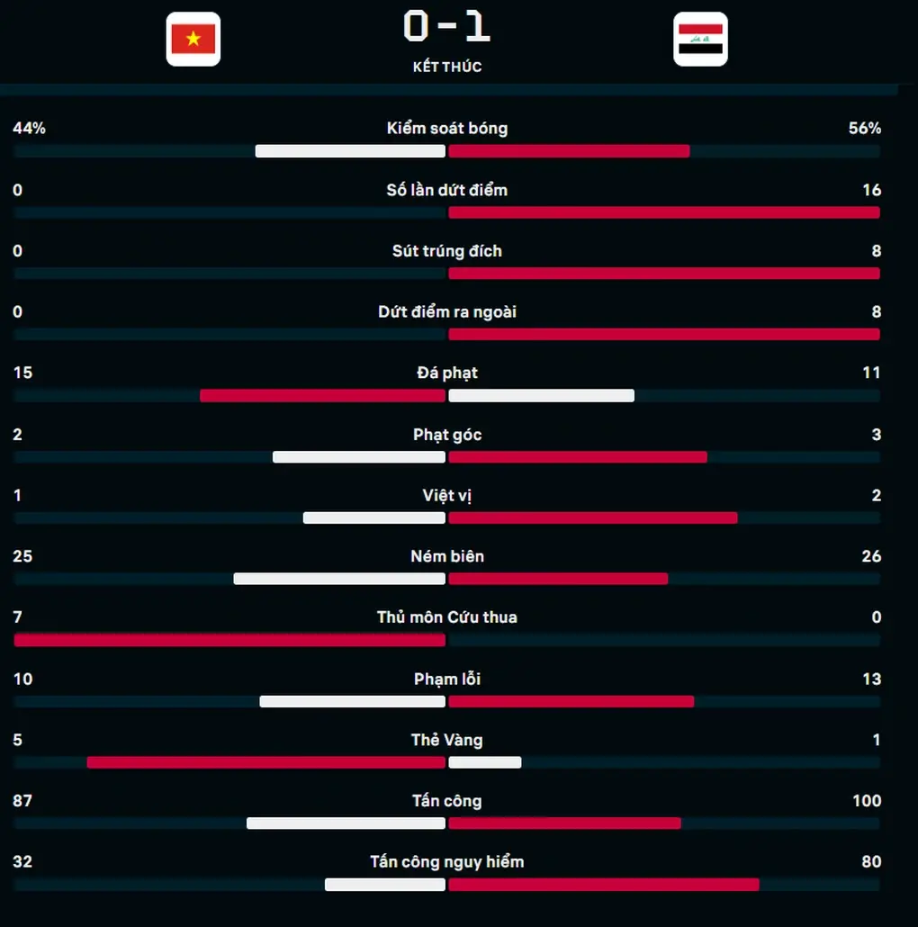 Tỷ lệ kèo bóng đá là gì? Các loại kèo thông dụng nhất 4 Thường xuyên cập nhật thống kê trận đấu để có điều chỉnh đặt cược cho phù hợp